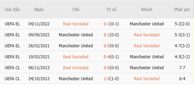 Thành tích đối đầu Real Sociedad vs Man Utd