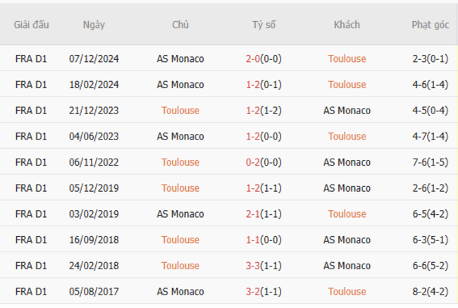Thành tích đối đầu Toulouse vs Monaco