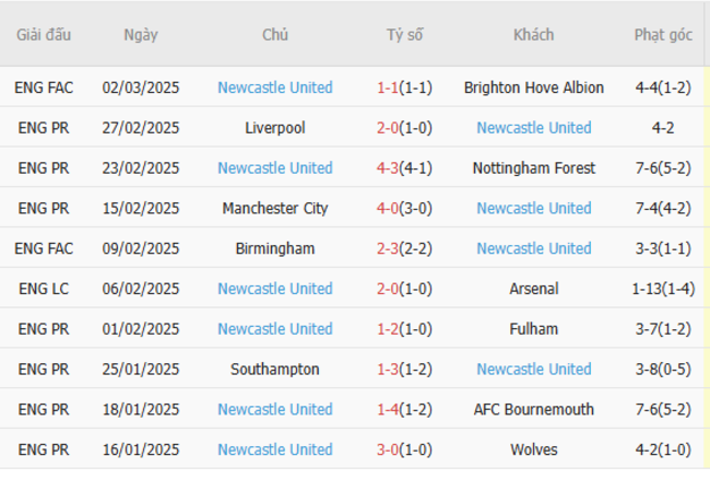 Phong độ gần đây của Newcastle