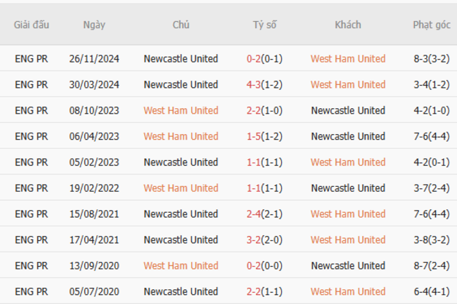 Thành tích đối đầu West Ham vs Newcastle